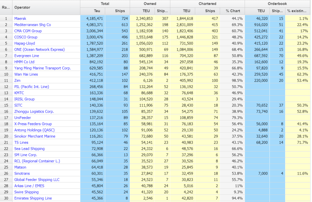 地中海航运和中远海运，分别拿了全球第一！